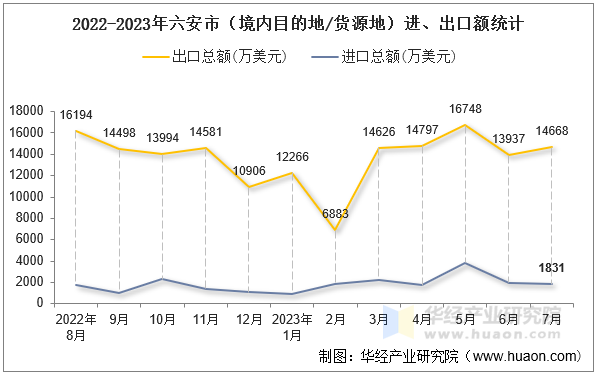 2022-2023年六安市（境内目的地/货源地）进、出口额统计