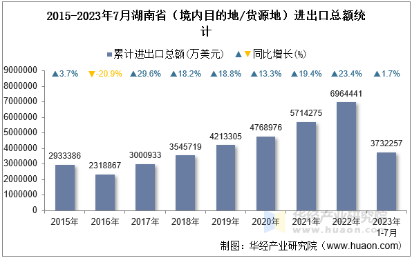 2015-2023年7月湖南省（境内目的地/货源地）进出口总额统计