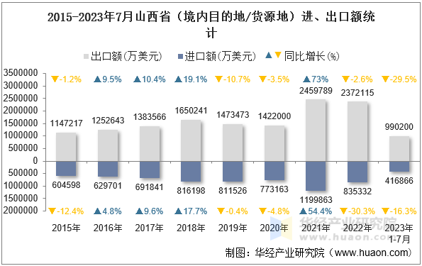 2015-2023年7月山西省（境内目的地/货源地）进、出口额统计