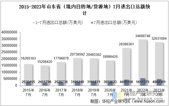2015-2023年山东省（境内目的地/货源地）7月进出口总额统计
