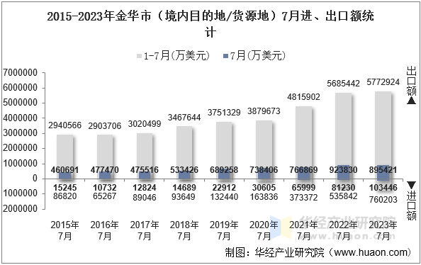 2015-2023年金华市（境内目的地/货源地）7月进、出口额统计