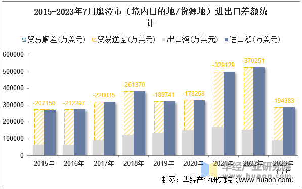 2015-2023年7月鹰潭市（境内目的地/货源地）进出口差额统计