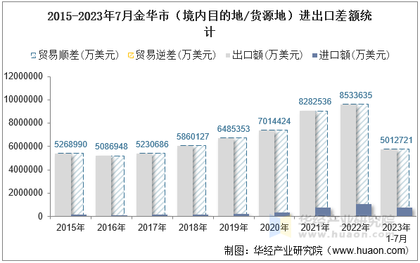 2015-2023年7月金华市（境内目的地/货源地）进出口差额统计