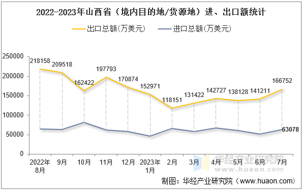 2022-2023年山西省（境内目的地/货源地）进、出口额统计