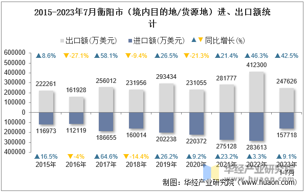 2015-2023年7月衡阳市（境内目的地/货源地）进、出口额统计