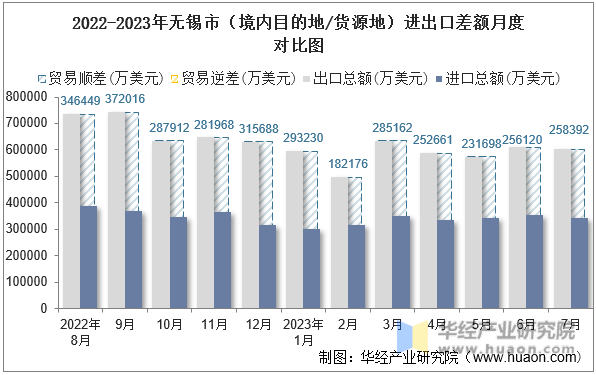 2022-2023年无锡市（境内目的地/货源地）进出口差额月度对比图