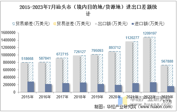 2015-2023年7月汕头市（境内目的地/货源地）进出口差额统计