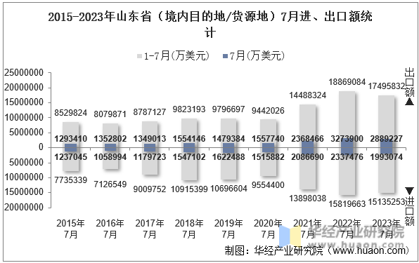 2015-2023年山东省（境内目的地/货源地）7月进、出口额统计
