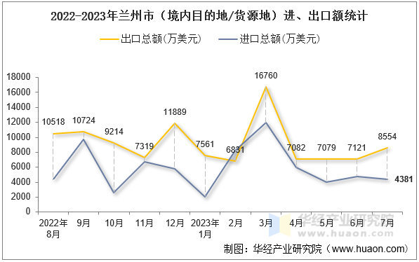 2022-2023年兰州市（境内目的地/货源地）进、出口额统计