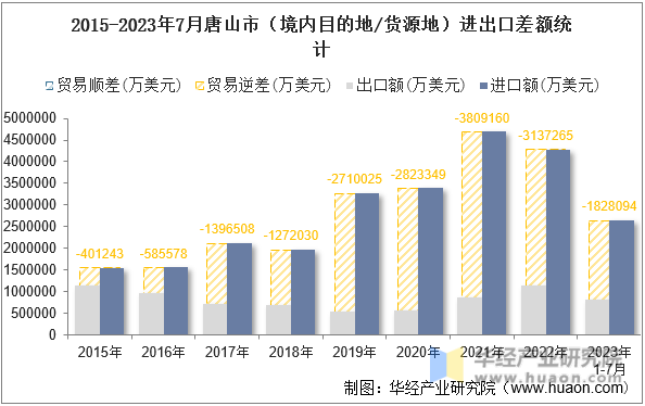 2015-2023年7月唐山市（境内目的地/货源地）进出口差额统计