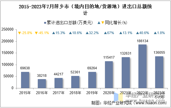 2015-2023年7月萍乡市（境内目的地/货源地）进出口总额统计