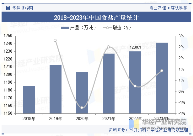 2018-2023年中国食盐产量统计