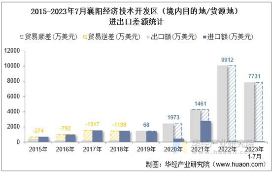 2015-2023年7月襄阳经济技术开发区（境内目的地/货源地）进出口差额统计