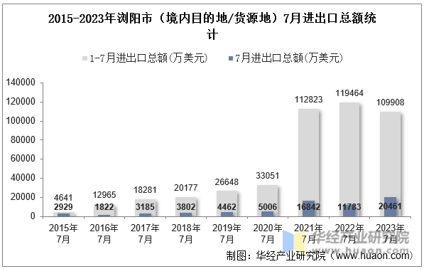 2015-2023年浏阳市（境内目的地/货源地）7月进出口总额统计
