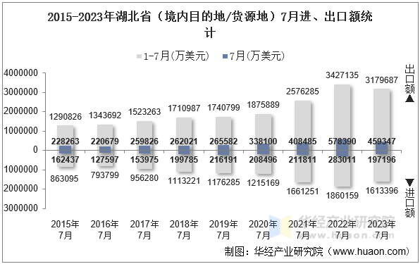 2015-2023年湖北省（境内目的地/货源地）7月进、出口额统计