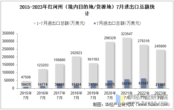 2015-2023年红河州（境内目的地/货源地）7月进出口总额统计