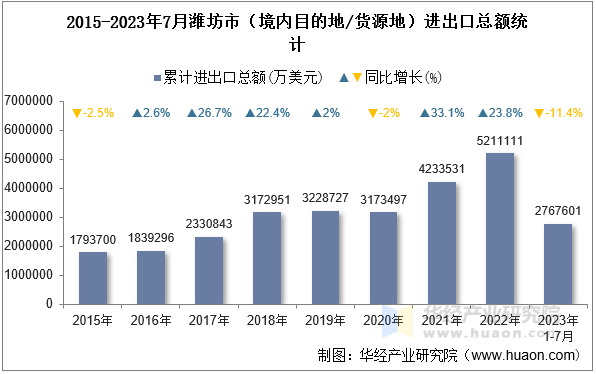 2015-2023年7月潍坊市（境内目的地/货源地）进出口总额统计