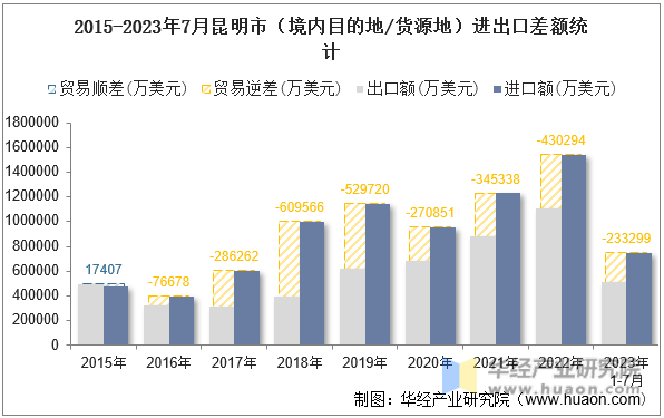 2015-2023年7月昆明市（境内目的地/货源地）进出口差额统计