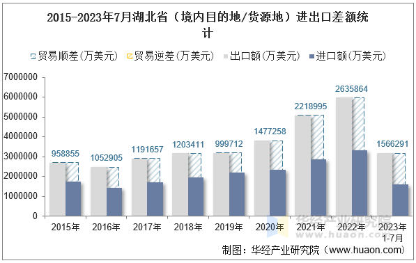 2015-2023年7月湖北省（境内目的地/货源地）进出口差额统计
