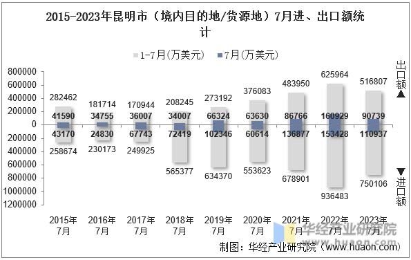 2015-2023年昆明市（境内目的地/货源地）7月进、出口额统计