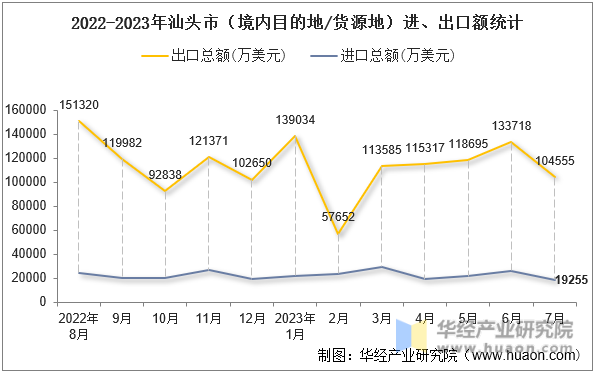 2022-2023年汕头市（境内目的地/货源地）进、出口额统计