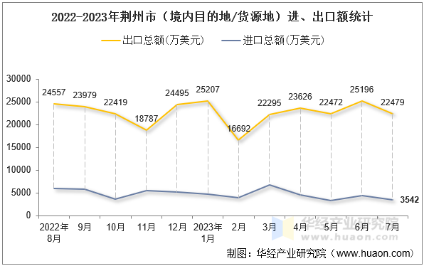 2022-2023年荆州市（境内目的地/货源地）进、出口额统计