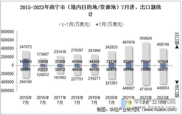 2015-2023年南宁市（境内目的地/货源地）7月进、出口额统计