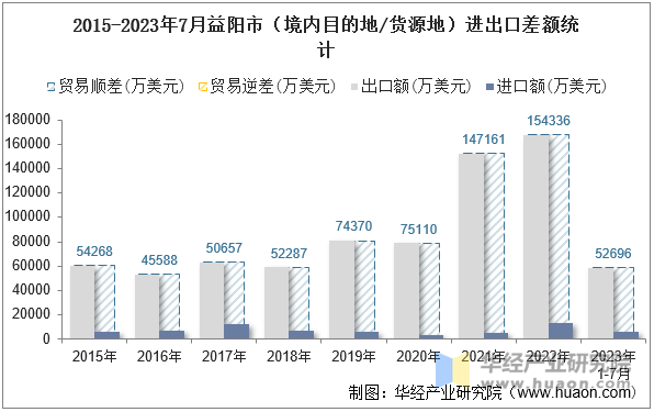 2015-2023年7月益阳市（境内目的地/货源地）进出口差额统计