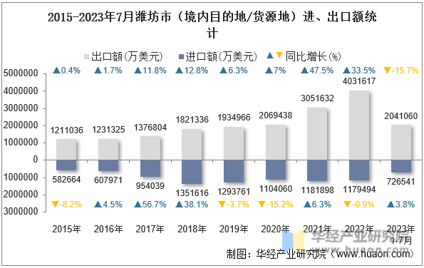 2015-2023年7月潍坊市（境内目的地/货源地）进、出口额统计