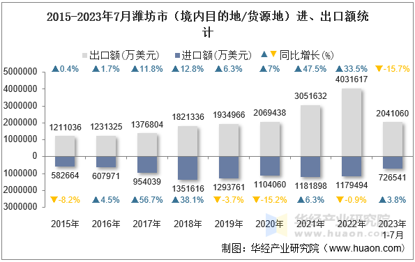 2015-2023年7月潍坊市（境内目的地/货源地）进、出口额统计