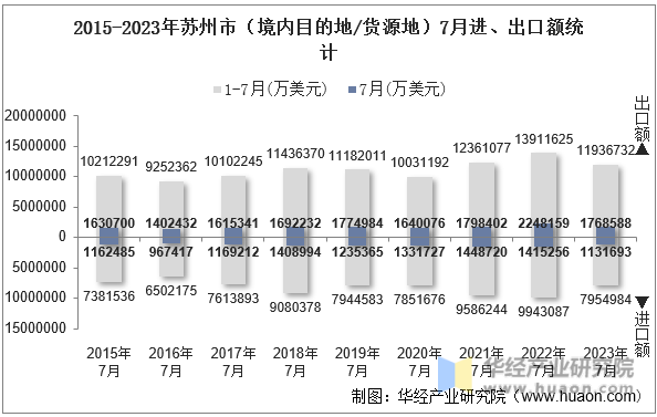 2015-2023年苏州市（境内目的地/货源地）7月进、出口额统计