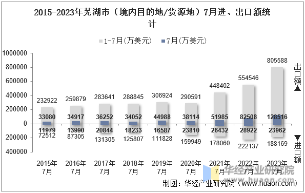 2015-2023年芜湖市（境内目的地/货源地）7月进、出口额统计