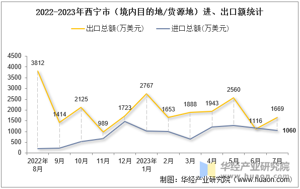 2022-2023年西宁市（境内目的地/货源地）进、出口额统计