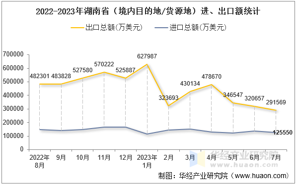 2022-2023年湖南省（境内目的地/货源地）进、出口额统计