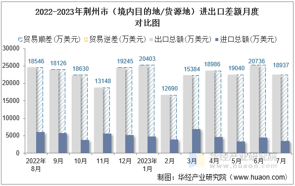 2022-2023年荆州市（境内目的地/货源地）进出口差额月度对比图