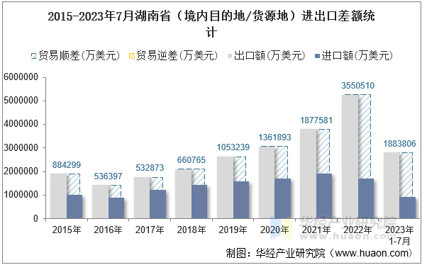 2015-2023年7月湖南省（境内目的地/货源地）进出口差额统计