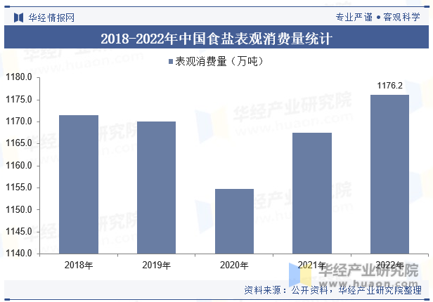 2018-2022年中国食盐表观消费量统计