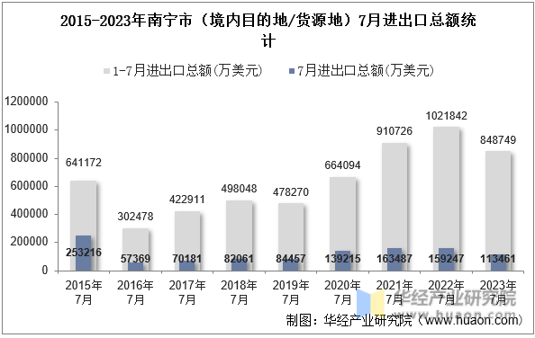 2015-2023年南宁市（境内目的地/货源地）7月进出口总额统计
