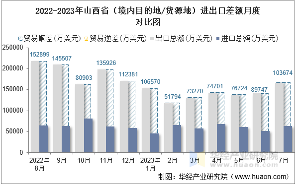 2022-2023年山西省（境内目的地/货源地）进出口差额月度对比图