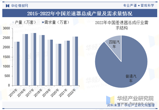 2015-2022年中国差速器总成产量及需求量情况