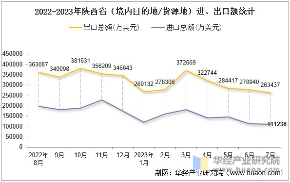 2022-2023年陕西省（境内目的地/货源地）进、出口额统计