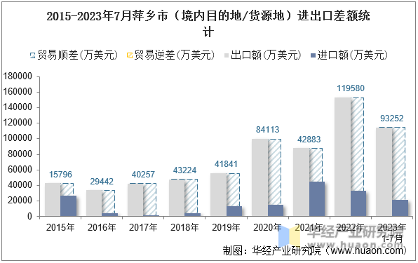 2015-2023年7月萍乡市（境内目的地/货源地）进出口差额统计