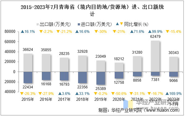 2015-2023年7月青海省（境内目的地/货源地）进、出口额统计