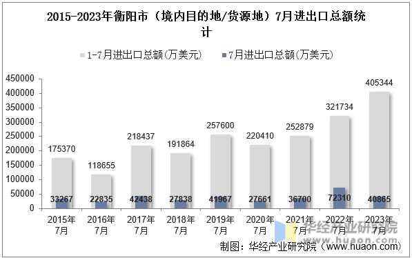 2015-2023年衡阳市（境内目的地/货源地）7月进出口总额统计