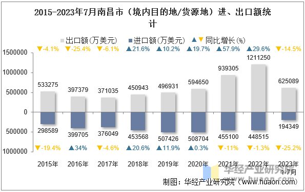 2015-2023年7月南昌市（境内目的地/货源地）进、出口额统计