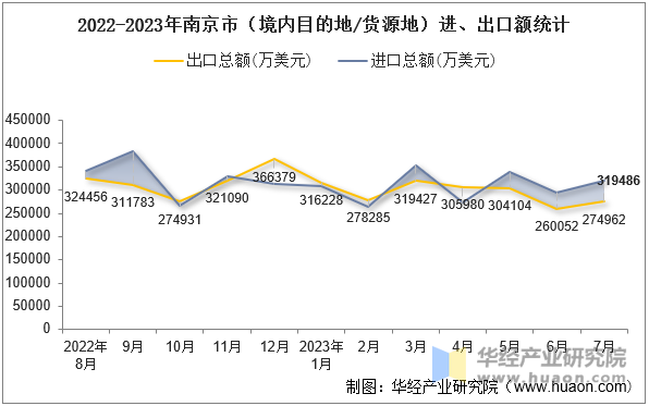 2022-2023年南京市（境内目的地/货源地）进、出口额统计