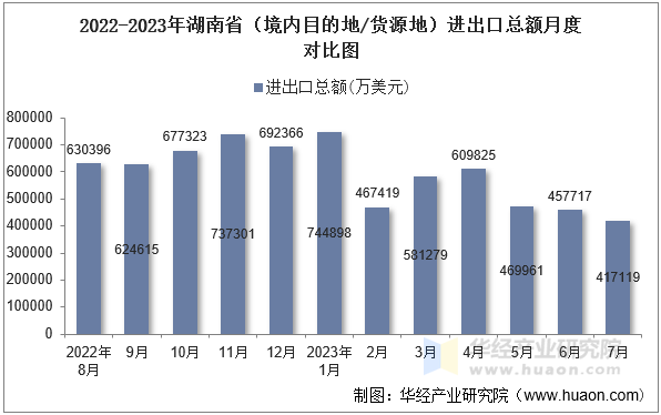 2022-2023年湖南省（境内目的地/货源地）进出口总额月度对比图