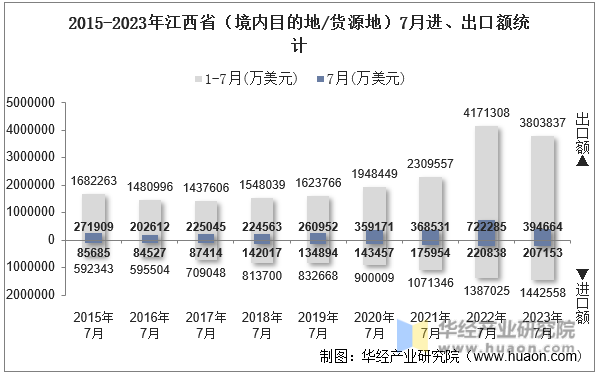 2015-2023年江西省（境内目的地/货源地）7月进、出口额统计