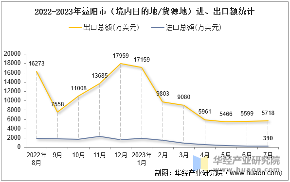 2022-2023年益阳市（境内目的地/货源地）进、出口额统计