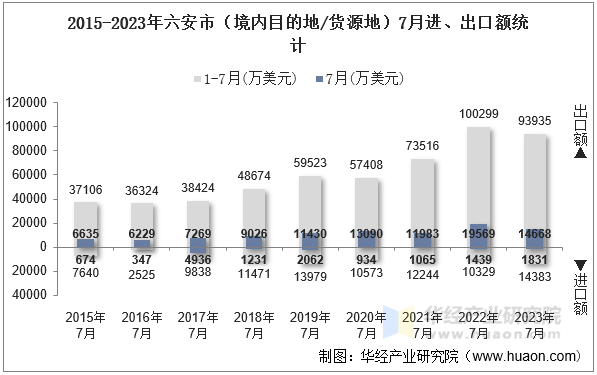 2015-2023年六安市（境内目的地/货源地）7月进、出口额统计